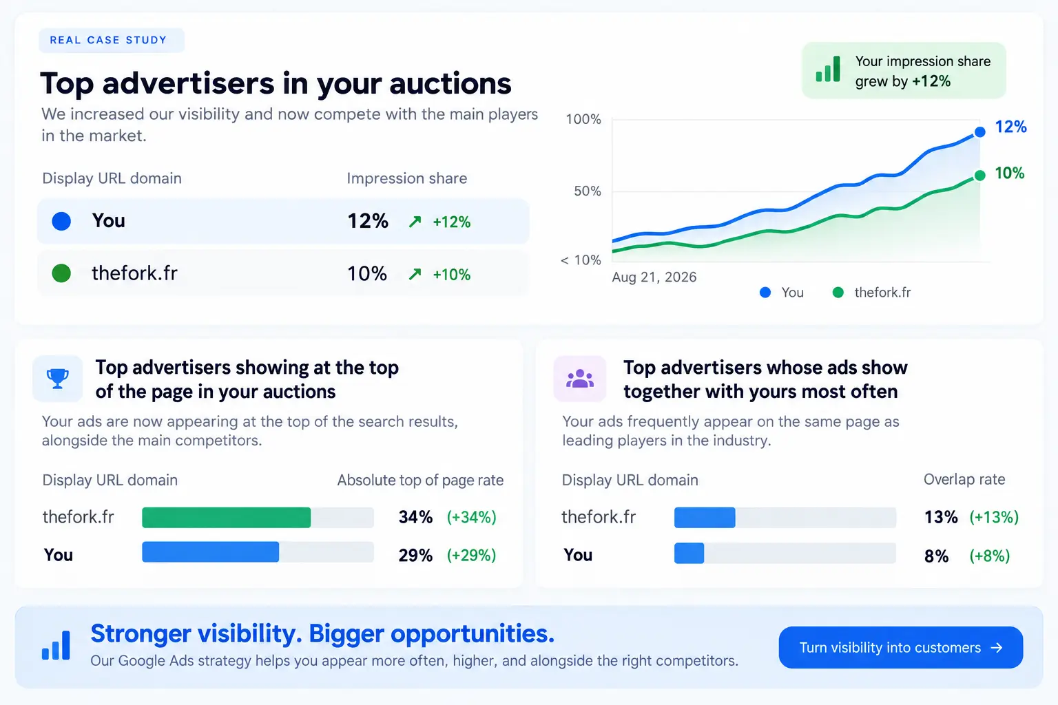 Tableau de bord Google Ads montrant la part d’impression et les principaux annonceurs